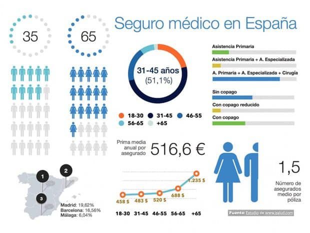 Infografia-seguro-medico-Espana Ejemplo de infografía para blog: El seguro médico en España