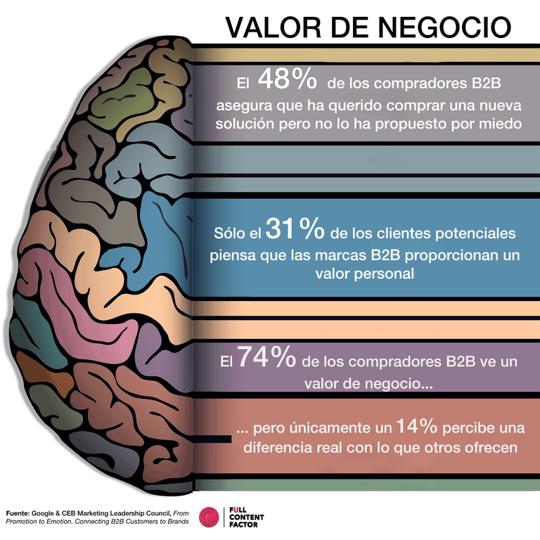 Valor de negocio empresas B2B según estudio de Google sobre marketing emocional