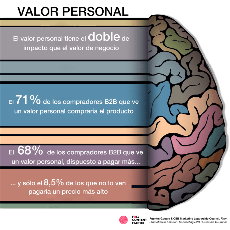 Valor personal empresas B2B según estudio de Google sobre marketing emocional